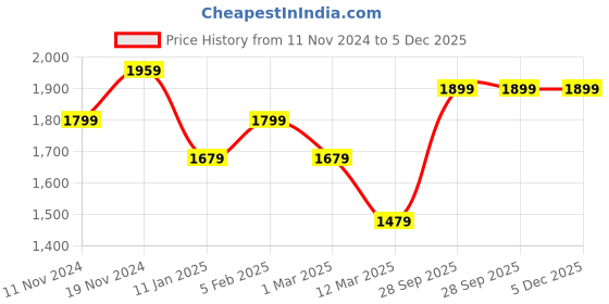 myntra.com BRINNS Stand Collar Fleece Bomber Jacket brinns Price History Graph from 11 Nov 2024 to 5 Dec 2025