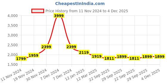 myntra.com BRINNS Stand Collar Fleece Bomber Jacket brinns Price History Graph from 11 Nov 2024 to 2 Dec 2025