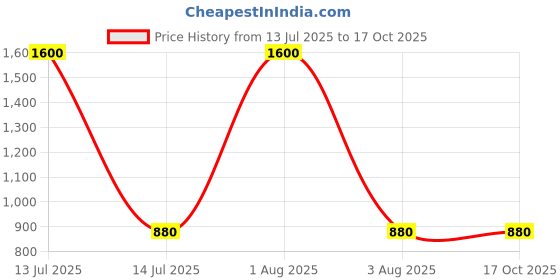 myntra.com BRINNS Top brinns Price History Graph from 13 Jul 2025 to 16 Oct 2025