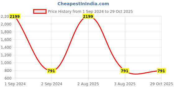 myntra.com BRINNS Tropical Print Shirt Style Top brinns Price History Graph from 1 Sep 2024 to 29 Oct 2025