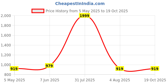myntra.com BRINNS Turquoise Blue & White A-Line Midi Dress brinns Price History Graph from 5 May 2025 to 18 Oct 2025
