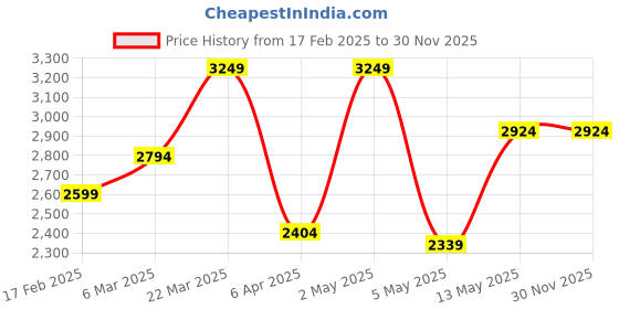 myntra.com BRINNS Two Piece Formal Suit brinns Price History Graph from 17 Feb 2025 to 30 Nov 2025
