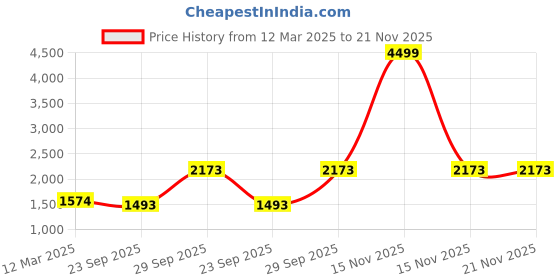 myntra.com BRINNS V-Neck Open Front Fleece Coat brinns Price History Graph from 12 Mar 2025 to 20 Nov 2025