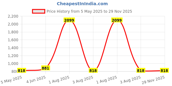 myntra.com BRINNS White & Black Conversational Printed Crepe Midi Dress brinns Price History Graph from 5 May 2025 to 29 Nov 2025