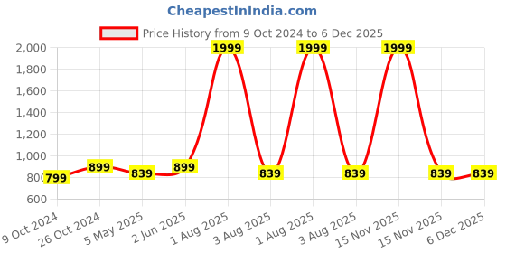 myntra.com BRINNS White & Black Floral Print A-Line Midi Dress brinns Price History Graph from 9 Oct 2024 to 5 Dec 2025