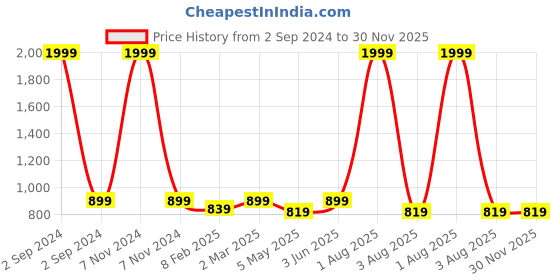 myntra.com BRINNS White & Black Off-Shoulder A-Line Midi Dress brinns Price History Graph from 2 Sep 2024 to 30 Nov 2025