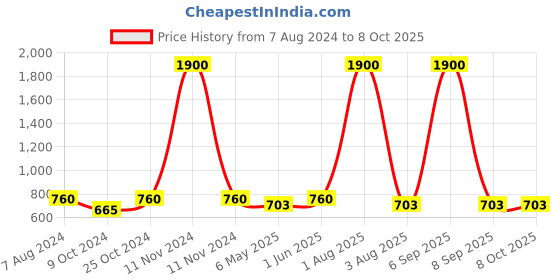 myntra.com BRINNS White Solid Jogger Jumpsuit with Belt brinns Price History Graph from 7 Aug 2024 to 8 Oct 2025
