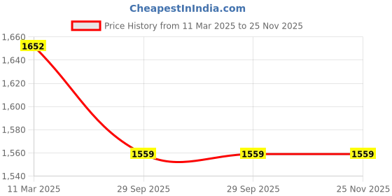myntra.com BRINNS White Solid Pure Cotton A-Line Midi Dress brinns Price History Graph from 11 Mar 2025 to 25 Nov 2025