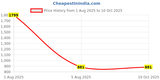 myntra.com BRINNS White Solid Top brinns Price History Graph from 1 Aug 2025 to 9 Oct 2025