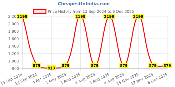 myntra.com BRINNS White Solid Top brinns Price History Graph from 13 Sep 2024 to 5 Dec 2025