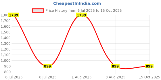 myntra.com BRINNS Women Abstract Printed Flared Skirts brinns Price History Graph from 6 Jul 2025 to 14 Oct 2025