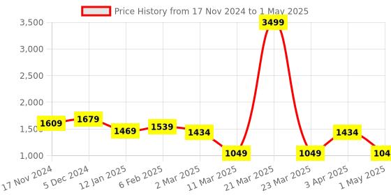 myntra.com BRINNS Women Charcoal Grey Solid Hooded Sweatshirt brinns Price History Graph from 17 Nov 2024 to 1 May 2025