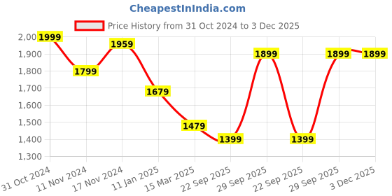 myntra.com BRINNS Women Charcoal Grey Solid Open Front Jacket brinns Price History Graph from 31 Oct 2024 to 3 Dec 2025