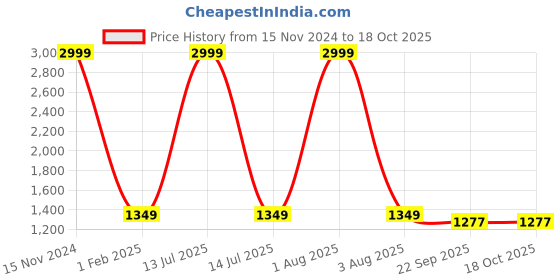 myntra.com BRINNS Women Crop Tailored Jacket brinns Price History Graph from 15 Nov 2024 to 18 Oct 2025