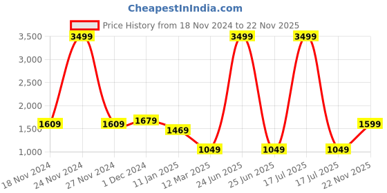 myntra.com BRINNS Women Fleece Open Front Jacket brinns Price History Graph from 18 Nov 2024 to 22 Nov 2025