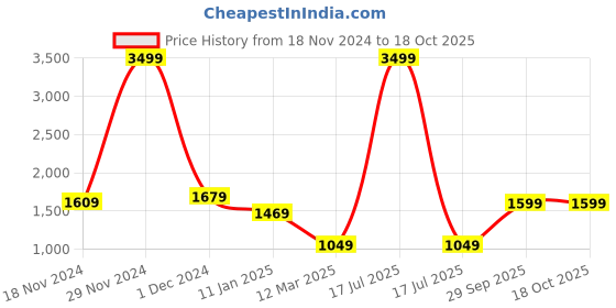 myntra.com BRINNS Women Fleece Open Front Jacket brinns Price History Graph from 18 Nov 2024 to 18 Oct 2025
