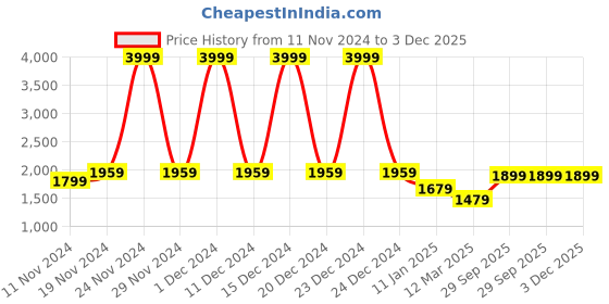 myntra.com BRINNS Women Fleece Open Front Jacket brinns Price History Graph from 11 Nov 2024 to 3 Dec 2025