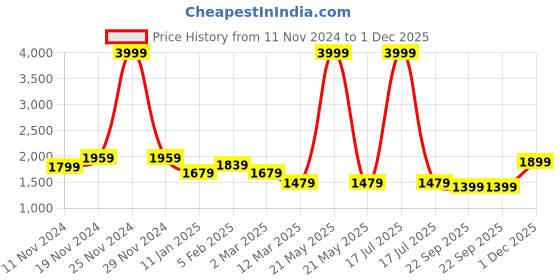 myntra.com BRINNS Women Fleece Open Front Jacket brinns Price History Graph from 11 Nov 2024 to 1 Dec 2025