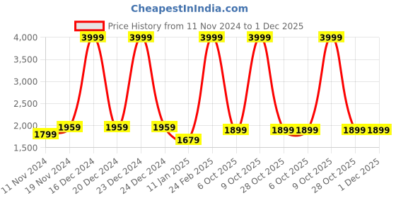 myntra.com BRINNS Women Fleece Open Front Jacket brinns Price History Graph from 11 Nov 2024 to 30 Nov 2025