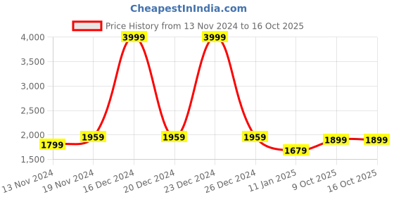 myntra.com BRINNS Women Fleece Open Front Jacket brinns Price History Graph from 13 Nov 2024 to 14 Oct 2025
