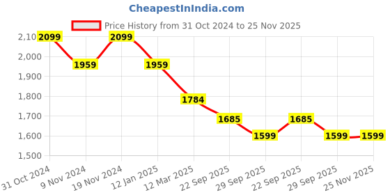 myntra.com BRINNS Women Fleece Open Front Jacket brinns Price History Graph from 31 Oct 2024 to 25 Nov 2025