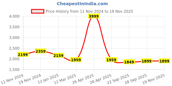 myntra.com BRINNS Women Fleece Open Front Jacket brinns Price History Graph from 11 Nov 2024 to 18 Nov 2025