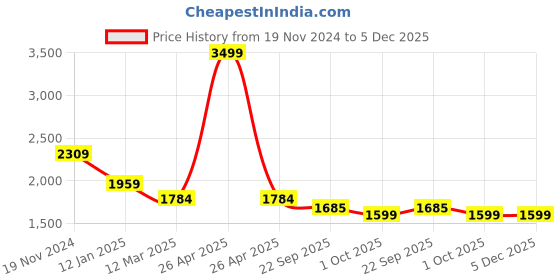 myntra.com BRINNS Women Fleece Open Front Jacket brinns Price History Graph from 19 Nov 2024 to 5 Dec 2025