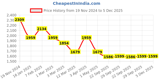 myntra.com BRINNS Women Fleece Open Front Jacket brinns Price History Graph from 19 Nov 2024 to 5 Dec 2025