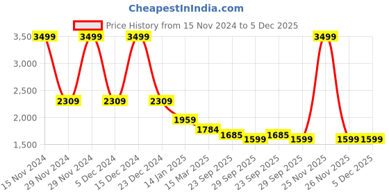 myntra.com BRINNS Women Fleece Open Front Jacket brinns Price History Graph from 15 Nov 2024 to 4 Dec 2025