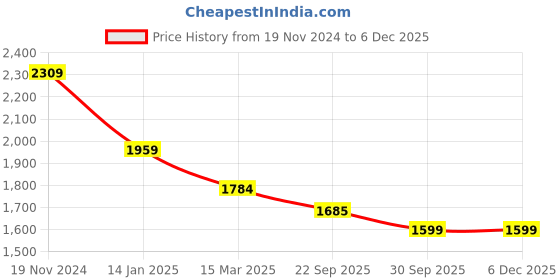 myntra.com BRINNS Women Fleece Open Front Jacket brinns Price History Graph from 19 Nov 2024 to 4 Dec 2025