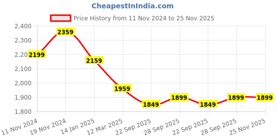 myntra.com BRINNS Women Fleece Open Front Jacket brinns Price History Graph from 11 Nov 2024 to 25 Nov 2025