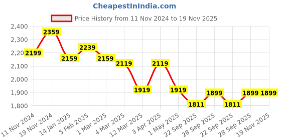 myntra.com BRINNS Women Fleece Open Front Jacket brinns Price History Graph from 11 Nov 2024 to 18 Nov 2025