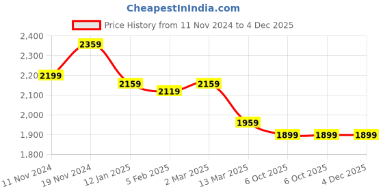 myntra.com BRINNS Women Fleece Open Front Jacket brinns Price History Graph from 11 Nov 2024 to 4 Dec 2025
