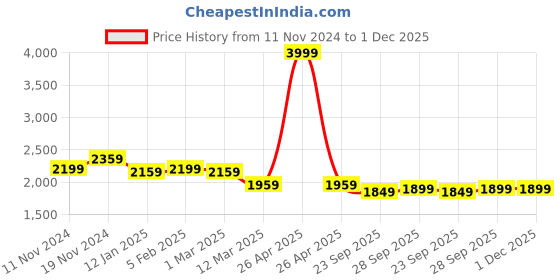 myntra.com BRINNS Women Fleece Open Front Jacket brinns Price History Graph from 11 Nov 2024 to 30 Nov 2025