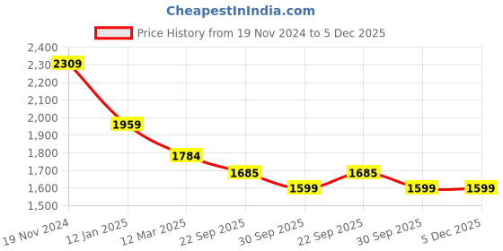 myntra.com BRINNS Women Fleece Open Front Jacket brinns Price History Graph from 19 Nov 2024 to 5 Dec 2025
