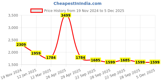 myntra.com BRINNS Women Fleece Open Front Jacket brinns Price History Graph from 19 Nov 2024 to 5 Dec 2025