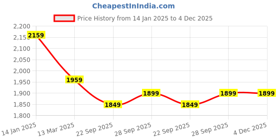 myntra.com BRINNS Women Fleece Open Front Jacket brinns Price History Graph from 14 Jan 2025 to 4 Dec 2025