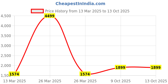 myntra.com BRINNS Women Fleece Open Front Jacket brinns Price History Graph from 13 Mar 2025 to 13 Oct 2025