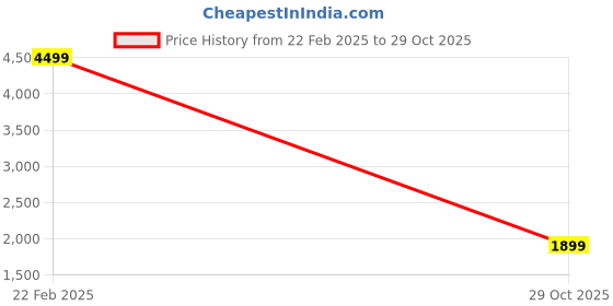 myntra.com BRINNS Women Fleece Open Front Jacket brinns Price History Graph from 22 Feb 2025 to 29 Oct 2025