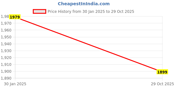 myntra.com BRINNS Women Fleece Open Front Jacket brinns Price History Graph from 30 Jan 2025 to 29 Oct 2025