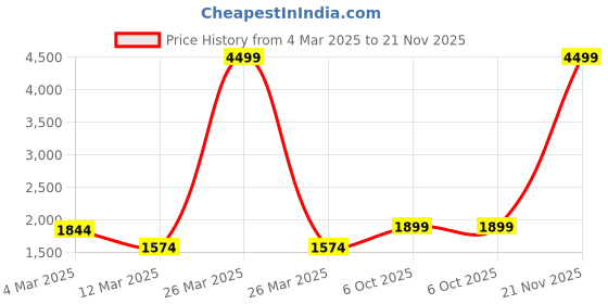 myntra.com BRINNS Women Fleece Open Front Jacket brinns Price History Graph from 4 Mar 2025 to 21 Nov 2025