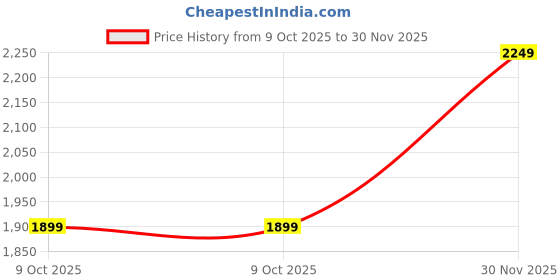 myntra.com BRINNS Women Fleece Open Front Jacket brinns Price History Graph from 9 Oct 2025 to 30 Nov 2025