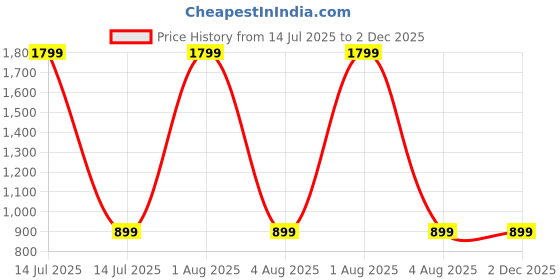 myntra.com BRINNS Women Geometric Printed Flared Skirts brinns Price History Graph from 14 Jul 2025 to 2 Dec 2025