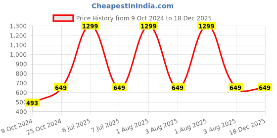 myntra.com BRINNS Women Mid-Rise Geometric Printed Shorts brinns Price History Graph from 9 Oct 2024 to 18 Dec 2025