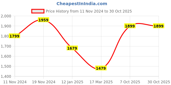 myntra.com BRINNS Women Mid Rise Relaxed Straight Fit Easy Wash Trousers brinns Price History Graph from 11 Nov 2024 to 30 Oct 2025