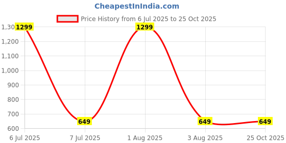myntra.com BRINNS Women Mid-Rise Shorts brinns Price History Graph from 6 Jul 2025 to 25 Oct 2025