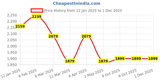 myntra.com BRINNS Women Mock Collar Long Sleeves Front-Open Sweatshirt brinns Price History Graph from 12 Jan 2025 to 30 Nov 2025