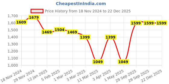 myntra.com BRINNS Women Peach-Coloured Solid  Fleece Tailored Jacket brinns Price History Graph from 18 Nov 2024 to 22 Dec 2025