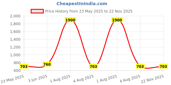 myntra.com BRINNS Women Pink & Red Conversational Print Longline High-Low Top brinns Price History Graph from 23 May 2025 to 22 Nov 2025