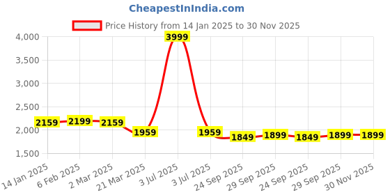 myntra.com BRINNS Women Plus Size Mock Collar Long Sleeves Front-Open Sweatshirt brinns Price History Graph from 14 Jan 2025 to 29 Nov 2025